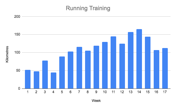 Graph of running kilometres.